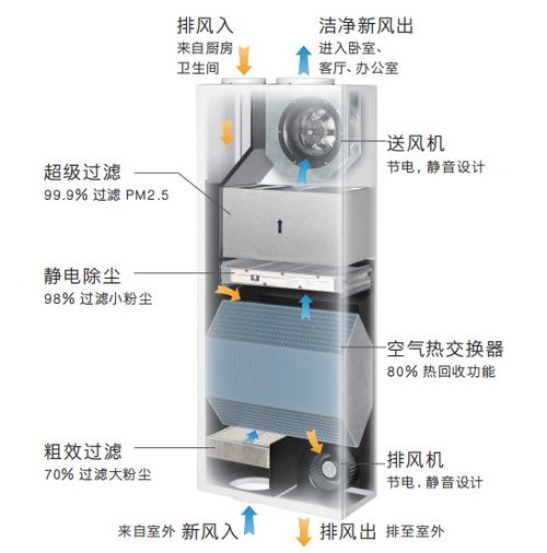 新风系统与空气净化设备，这篇文章说透了